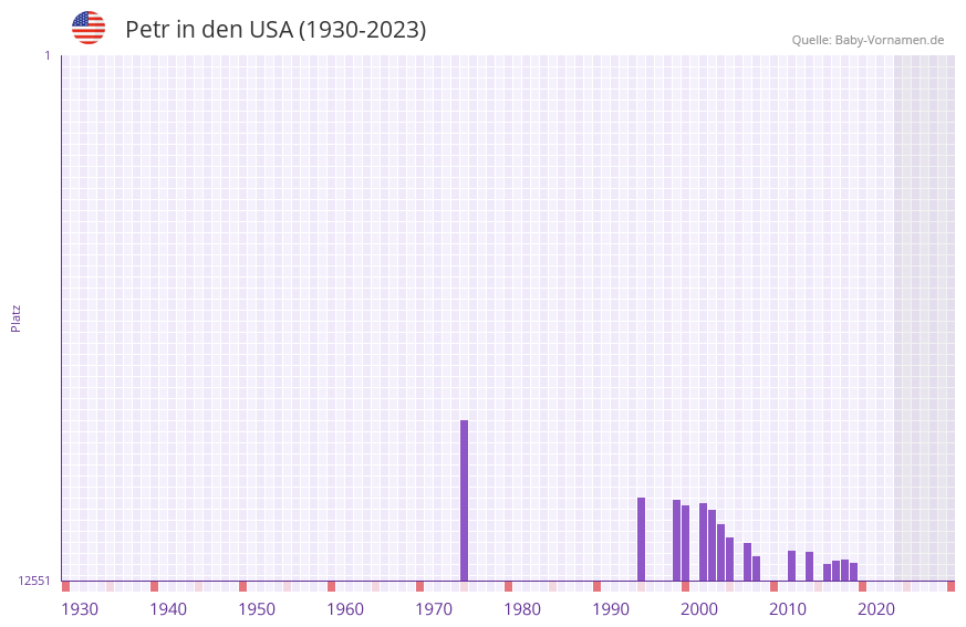 Petr in der Vornamen-Hitliste von den USA (1930-2023)