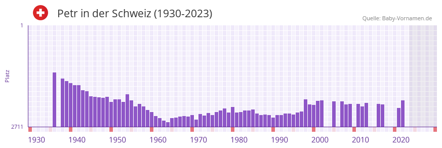 Petr in der Vornamen-Hitliste von der Schweiz (1930-2023)