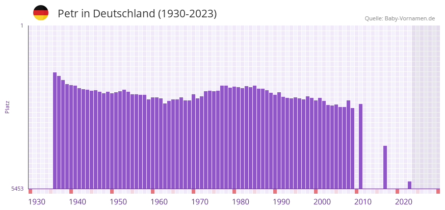 Petr in der Vornamen-Hitliste von Deutschland (1930-2023)