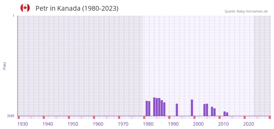Petr in der Vornamen-Hitliste von Kanada (1980-2023)