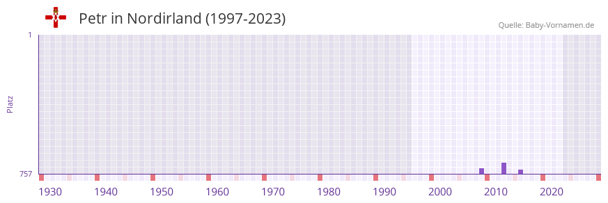 Petr in der Vornamen-Hitliste von Nordirland (1997-2023)