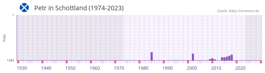 Petr in der Vornamen-Hitliste von Schottland (1974-2023)