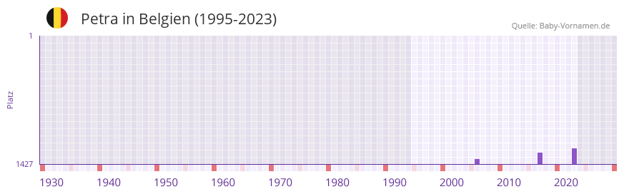Petra in der Vornamen-Hitliste von Belgien (1995-2023) Petra in der Vornamen-Hitliste von Belgien (1995-2023)