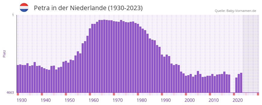 Petra in der Vornamen-Hitliste von der Niederlande (1930-2023) Petra in der Vornamen-Hitliste von der Niederlande (1930-2023)