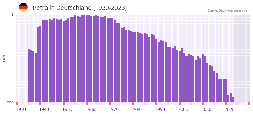 Petra in der Vornamen-Hitliste von Deutschland (1930-2023) Petra in der Vornamen-Hitliste von Deutschland (1930-2023)