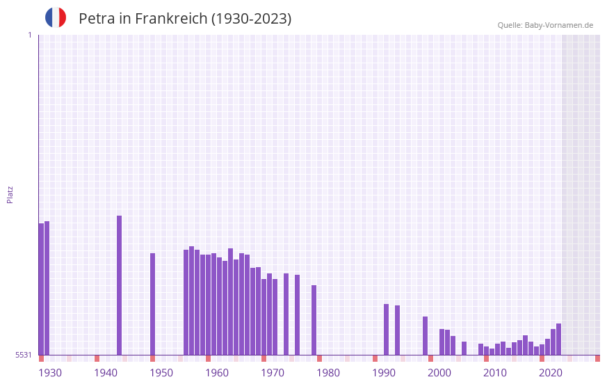 Petra in der Vornamen-Hitliste von Frankreich (1930-2023) Petra in der Vornamen-Hitliste von Frankreich (1930-2023)