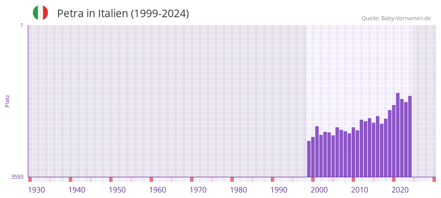 Petra in der Vornamen-Hitliste von Italien (1999-2024)