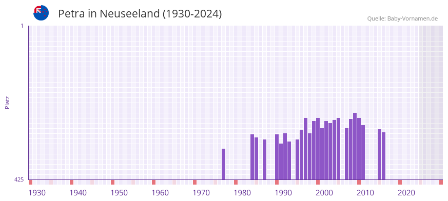 Petra in der Vornamen-Hitliste von Neuseeland (1930-2024)