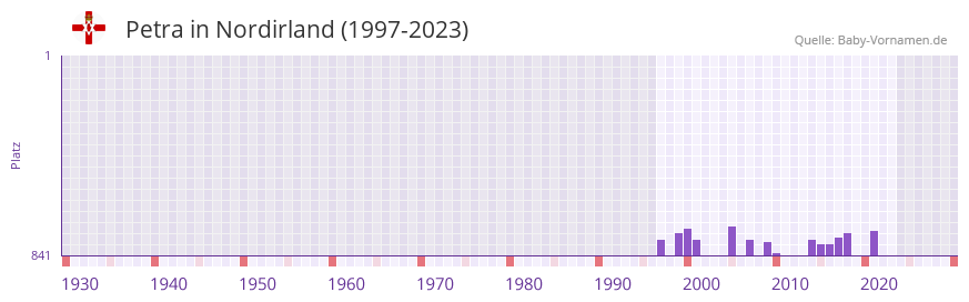 Petra in der Vornamen-Hitliste von Nordirland (1997-2023) Petra in der Vornamen-Hitliste von Nordirland (1997-2023)