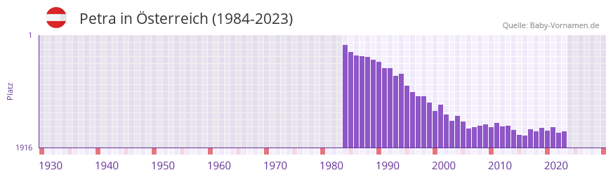 Petra in der Vornamen-Hitliste von Österreich (1984-2023) Petra in der Vornamen-Hitliste von Österreich (1984-2023)