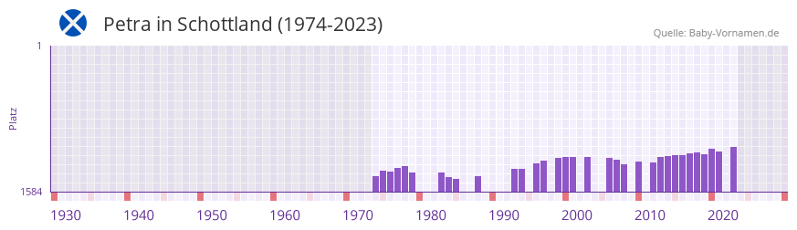 Petra in der Vornamen-Hitliste von Schottland (1974-2023) Petra in der Vornamen-Hitliste von Schottland (1974-2023)