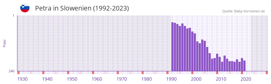Petra in der Vornamen-Hitliste von Slowenien (1992-2023) Petra in der Vornamen-Hitliste von Slowenien (1992-2023)
