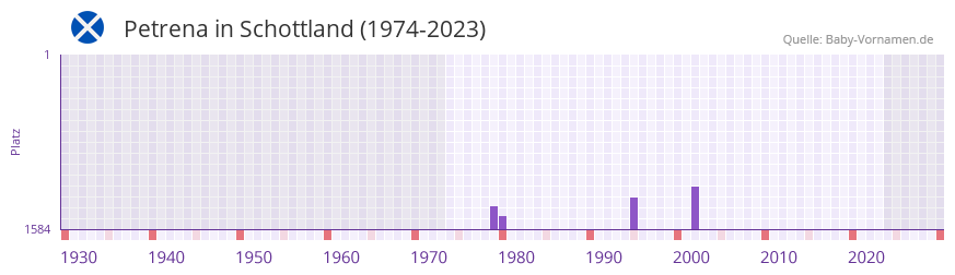 Petrena in der Vornamen-Hitliste von Schottland (1974-2023)