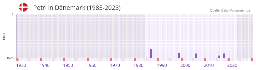 Petri in der Vornamen-Hitliste von Dnemark (1985-2023)