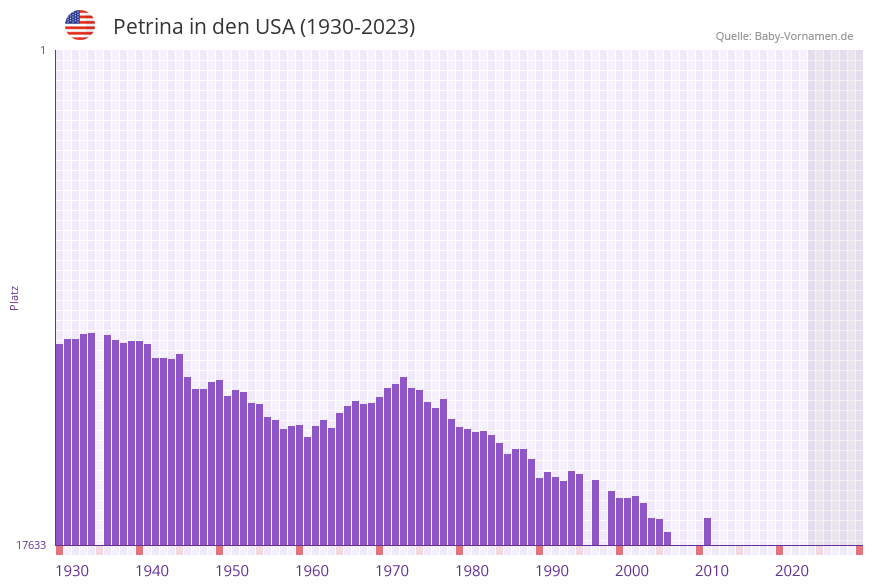 Petrina in der Vornamen-Hitliste von den USA (1930-2023) Petrina in der Vornamen-Hitliste von den USA (1930-2023)