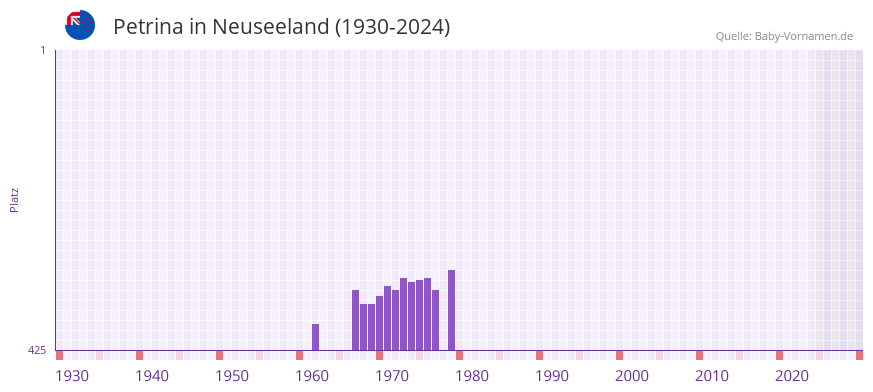 Petrina in der Vornamen-Hitliste von Neuseeland (1930-2024)