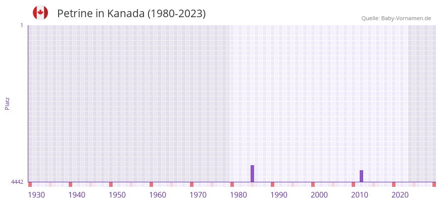 Petrine in der Vornamen-Hitliste von Kanada (1980-2023) Petrine in der Vornamen-Hitliste von Kanada (1980-2023)