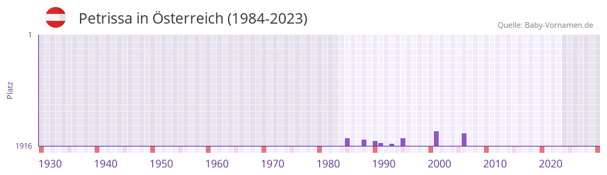 Petrissa in der Vornamen-Hitliste von sterreich (1984-2023)