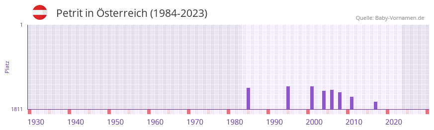 Petrit in der Vornamen-Hitliste von sterreich (1984-2023)