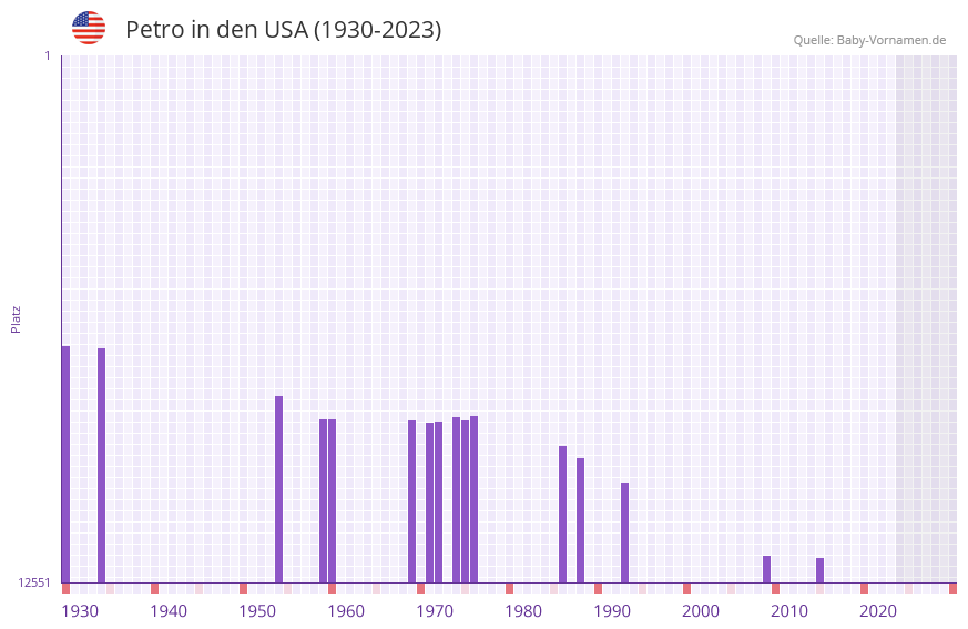 Petro in der Vornamen-Hitliste von den USA (1930-2023) Petro in der Vornamen-Hitliste von den USA (1930-2023)