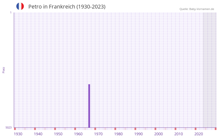 Petro in der Vornamen-Hitliste von Frankreich (1930-2023) Petro in der Vornamen-Hitliste von Frankreich (1930-2023)