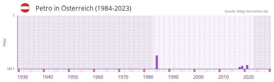 Petro in der Vornamen-Hitliste von Österreich (1984-2023) Petro in der Vornamen-Hitliste von Österreich (1984-2023)
