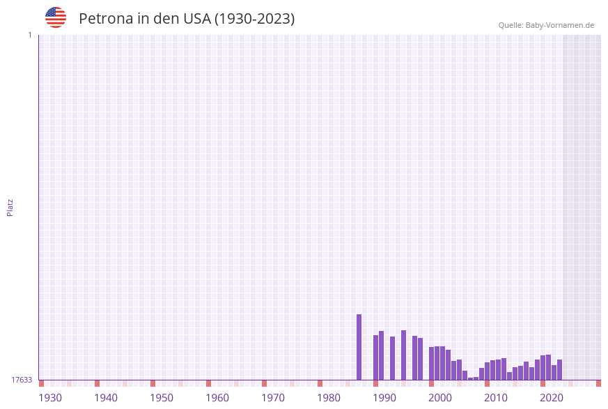 Petrona in der Vornamen-Hitliste von den USA (1930-2023)