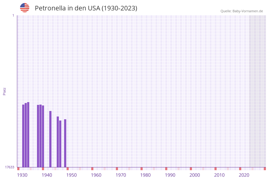 Petronella in der Vornamen-Hitliste von den USA (1930-2023)