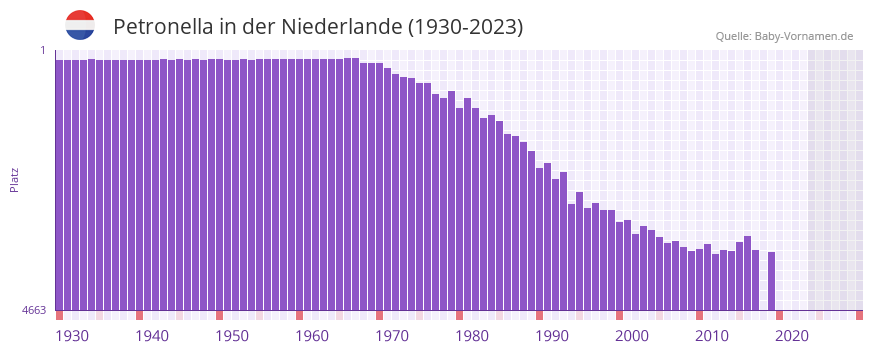 Petronella in der Vornamen-Hitliste von der Niederlande (1930-2023)