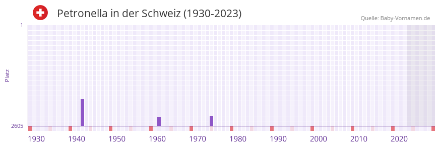Petronella in der Vornamen-Hitliste von der Schweiz (1930-2023)