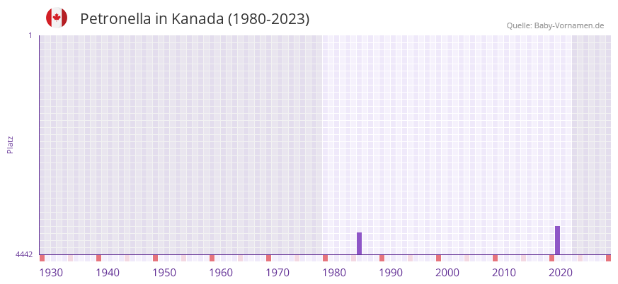 Petronella in der Vornamen-Hitliste von Kanada (1980-2023)