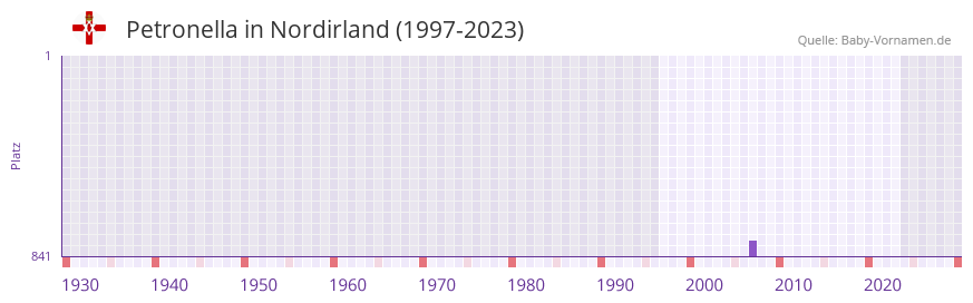 Petronella in der Vornamen-Hitliste von Nordirland (1997-2023)