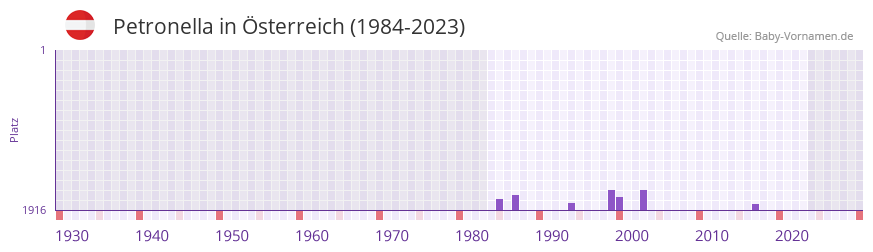 Petronella in der Vornamen-Hitliste von sterreich (1984-2023)