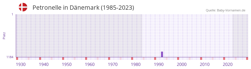 Petronelle in der Vornamen-Hitliste von Dnemark (1985-2023)