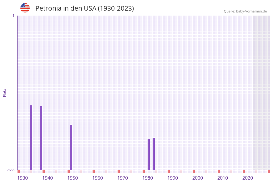 Petronia in der Vornamen-Hitliste von den USA (1930-2023)