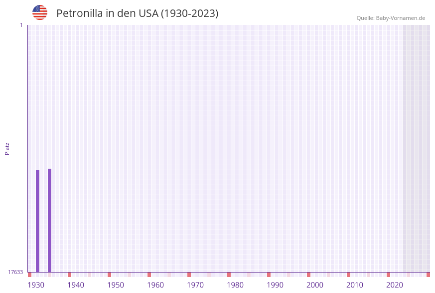 Petronilla in der Vornamen-Hitliste von den USA (1930-2023) Petronilla in der Vornamen-Hitliste von den USA (1930-2023)