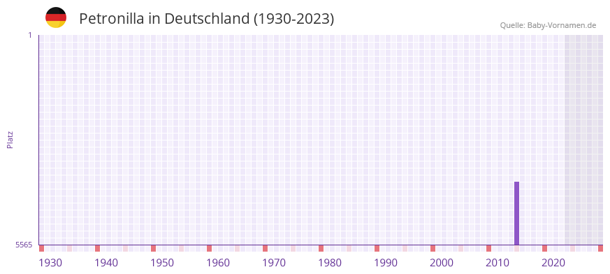 Petronilla in der Vornamen-Hitliste von Deutschland (1930-2023) Petronilla in der Vornamen-Hitliste von Deutschland (1930-2023)