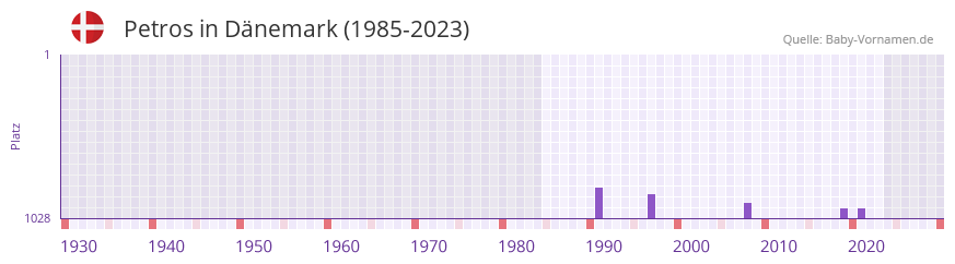 Petros in der Vornamen-Hitliste von Dnemark (1985-2023)
