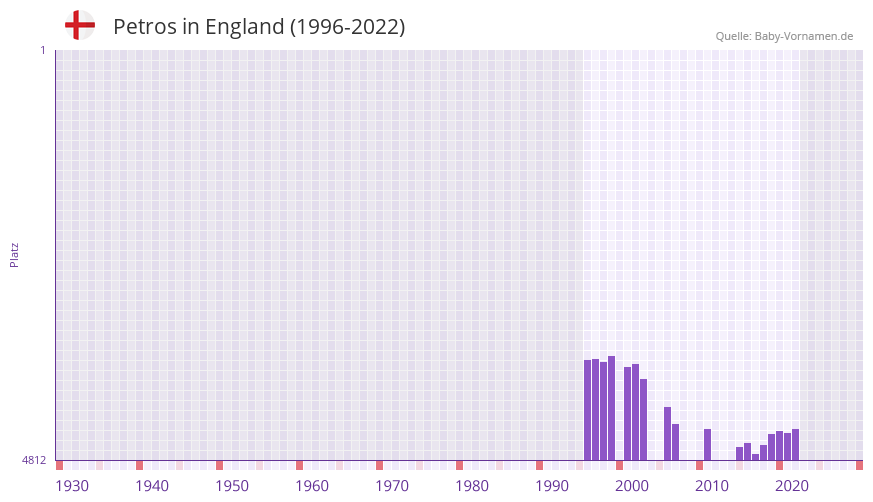 Petros in der Vornamen-Hitliste von England (1996-2022)