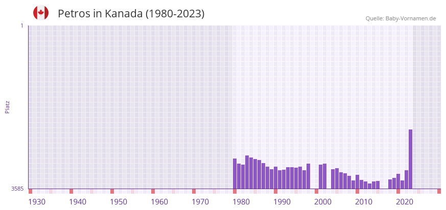 Petros in der Vornamen-Hitliste von Kanada (1980-2023)