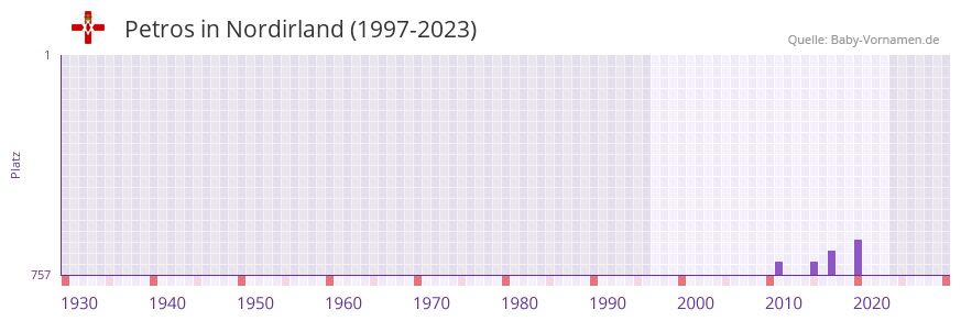 Petros in der Vornamen-Hitliste von Nordirland (1997-2023)