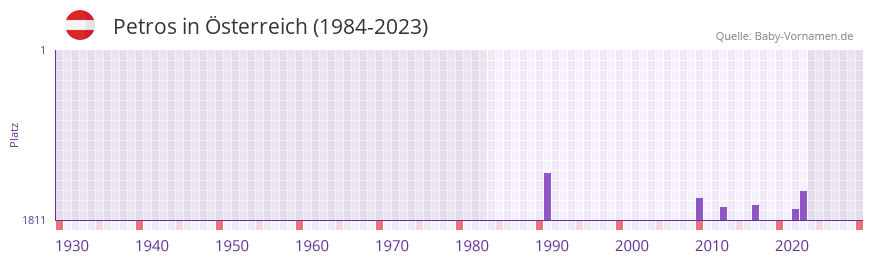 Petros in der Vornamen-Hitliste von sterreich (1984-2023)