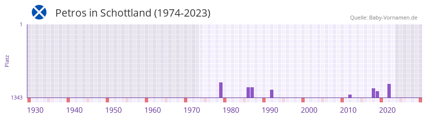 Petros in der Vornamen-Hitliste von Schottland (1974-2023)