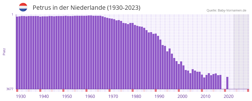 Petrus in der Vornamen-Hitliste von der Niederlande (1930-2023)