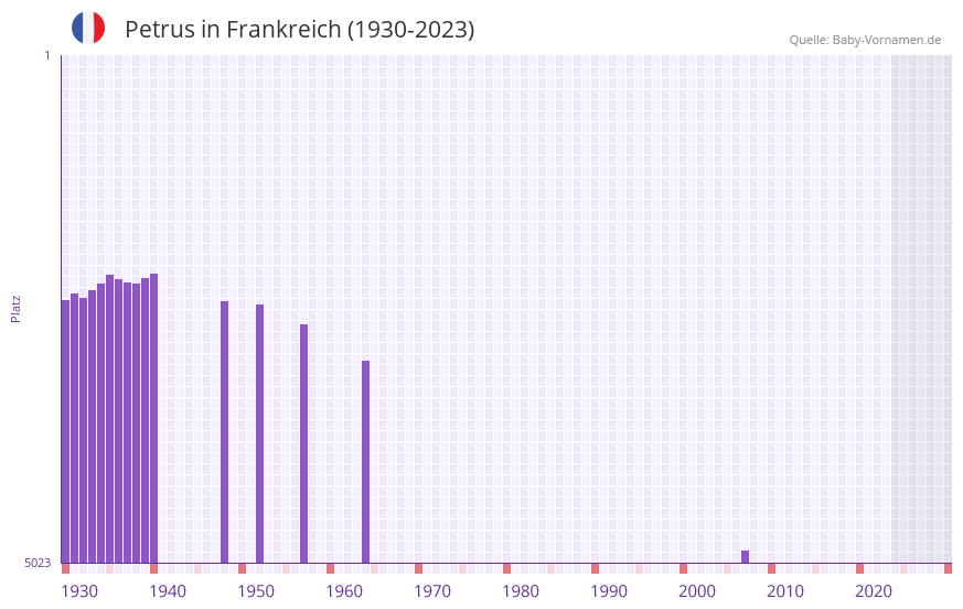 Petrus in der Vornamen-Hitliste von Frankreich (1930-2023)