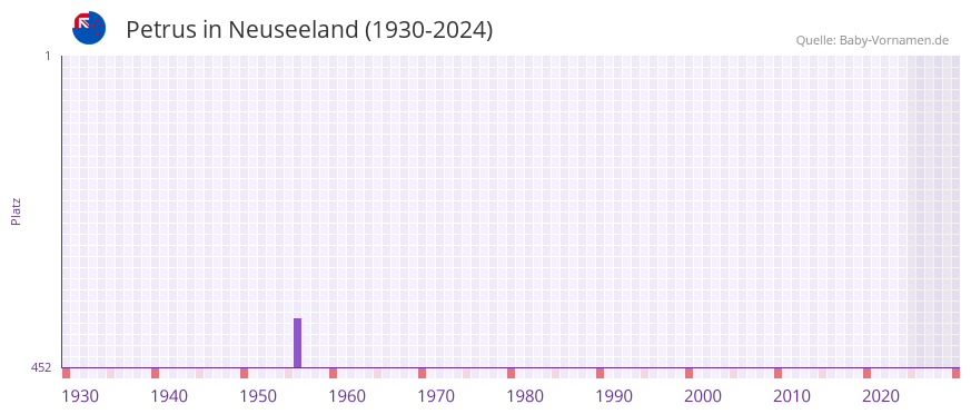Petrus in der Vornamen-Hitliste von Neuseeland (1930-2024)