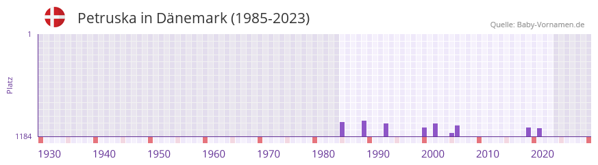 Petruska in der Vornamen-Hitliste von Dnemark (1985-2023)