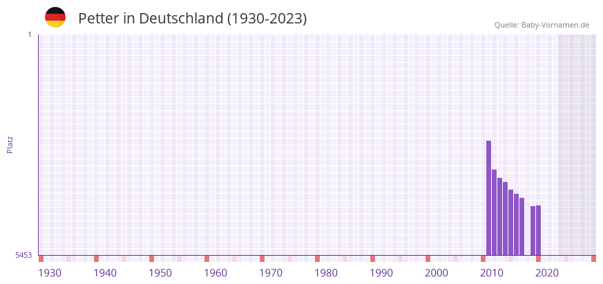Petter in der Vornamen-Hitliste von Deutschland (1930-2023)
