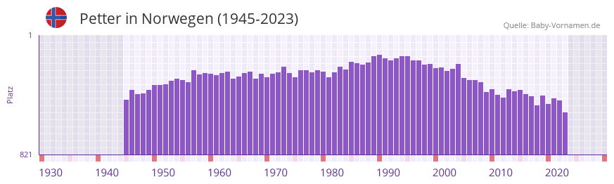 Petter in der Vornamen-Hitliste von Norwegen (1945-2023)