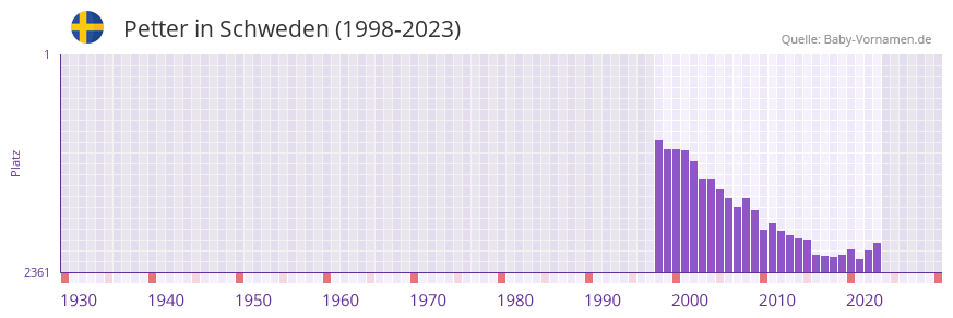 Petter in der Vornamen-Hitliste von Schweden (1998-2023)